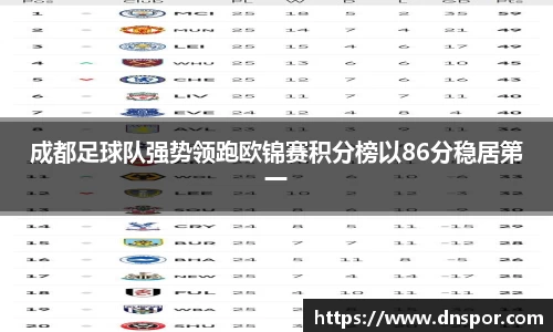 成都足球队强势领跑欧锦赛积分榜以86分稳居第一